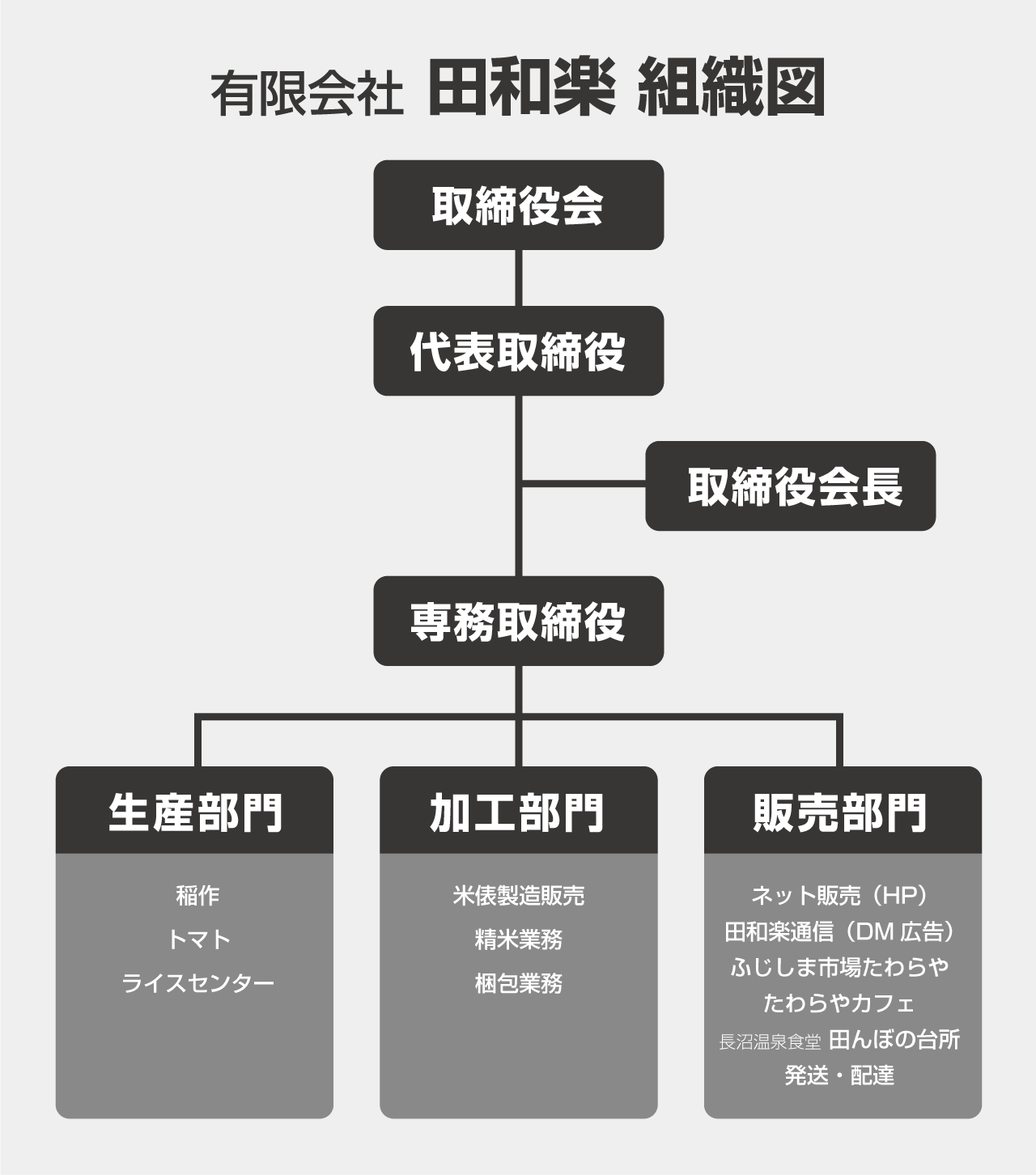 有限会社田和楽　組織図